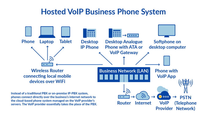 VoIP là gì và nó khác với PSTN như thế nào?